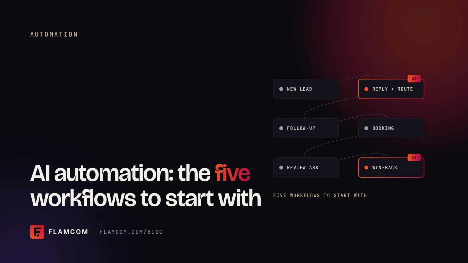 Flamcom blog cover: AI automation, the five workflows to start with, shown as a workflow diagram.