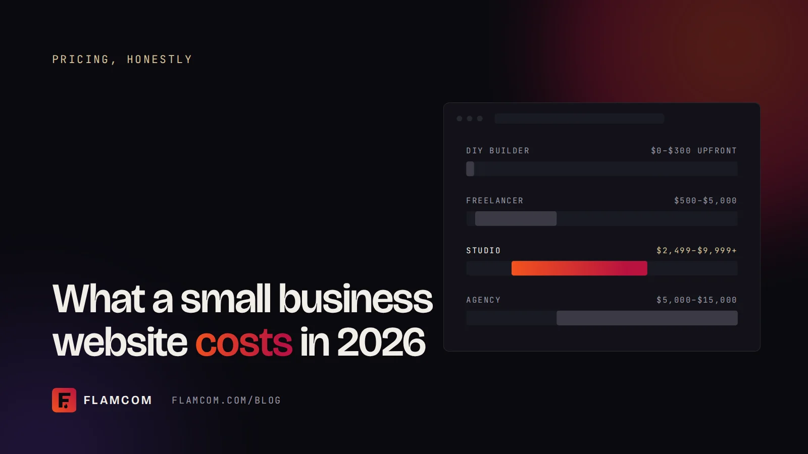 Flamcom blog cover: what a small business website costs in 2026, with price bars for DIY builder, freelancer, studio and agency.