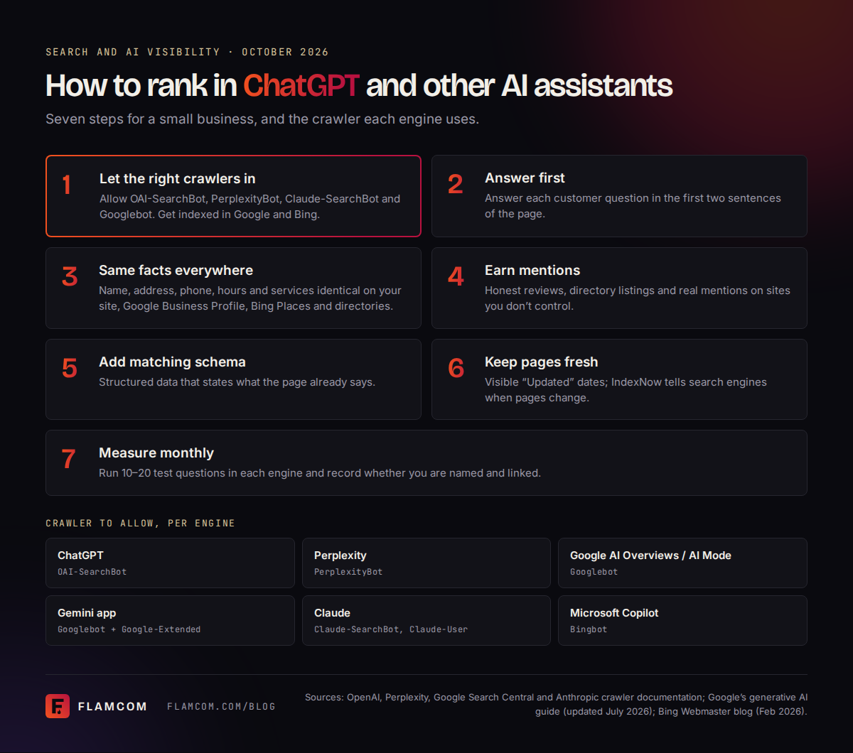 Seven steps to rank in ChatGPT and other AI assistants: let the right crawlers in, answer first, keep business facts identical, earn mentions, add matching schema, keep pages fresh, measure monthly; plus the crawler each engine uses.